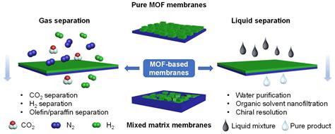 mof membrane production process